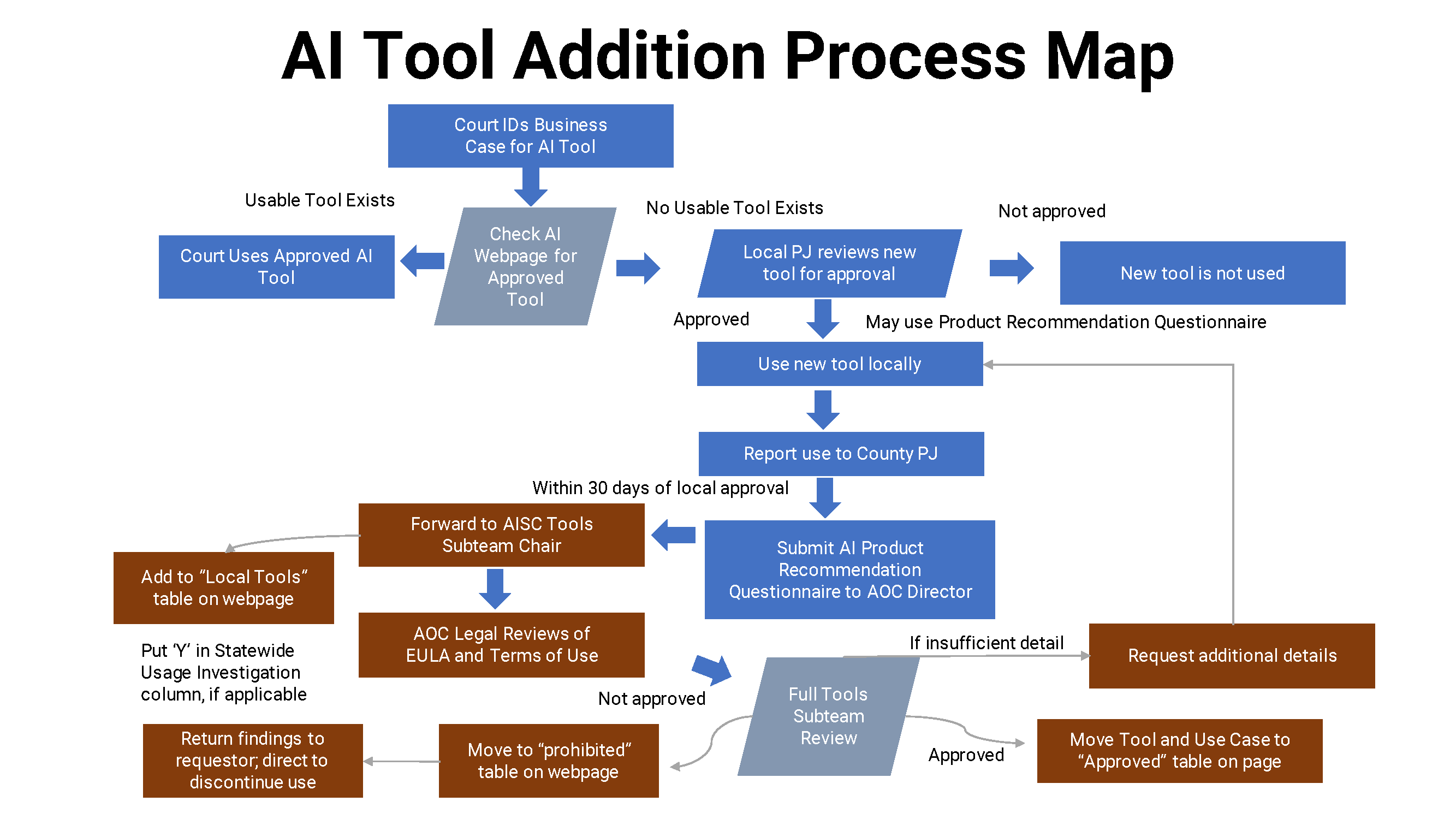 AI tool addition process map